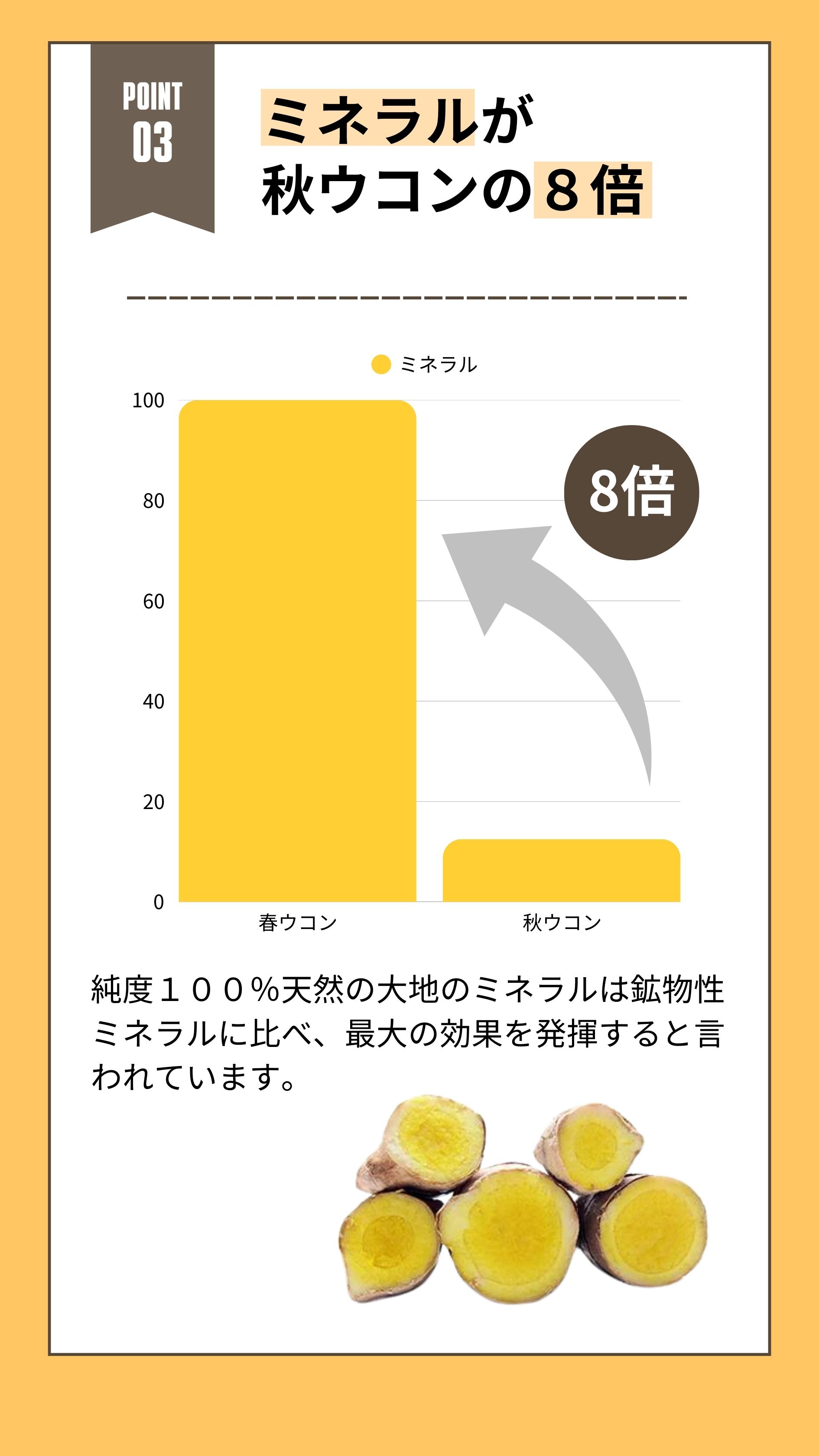 ミネラルが秋ウコンの８倍